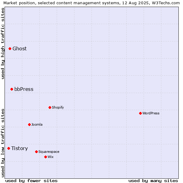 Market position of bbPress vs. Ghost vs. Tistory