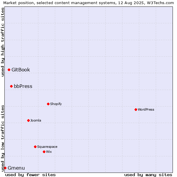 Market position of bbPress vs. GitBook vs. Gmenu