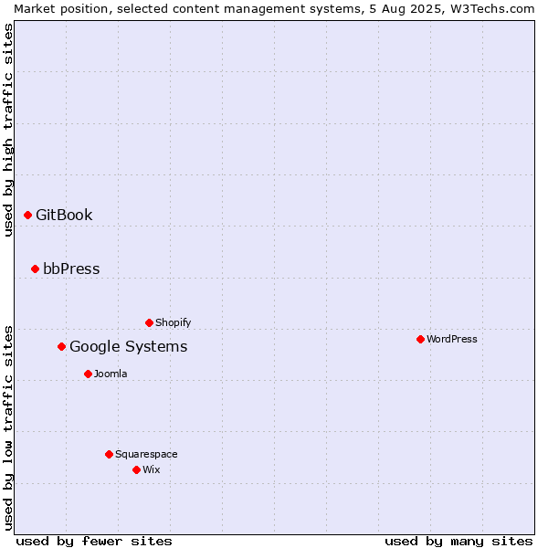 Market position of Google Systems vs. bbPress vs. GitBook