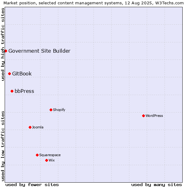 Market position of bbPress vs. GitBook vs. Government Site Builder