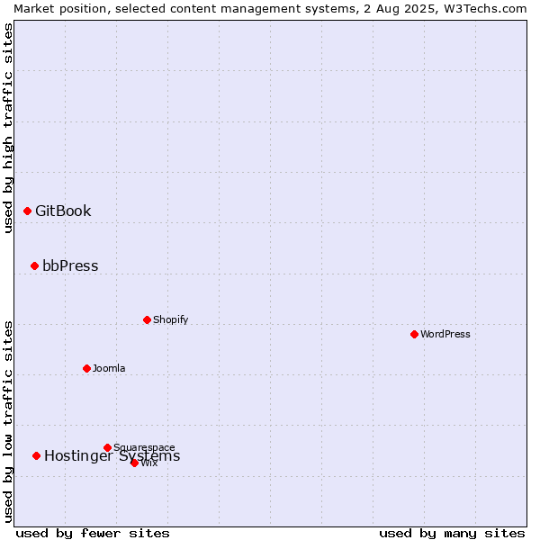 Market position of Hostinger Systems vs. bbPress vs. GitBook
