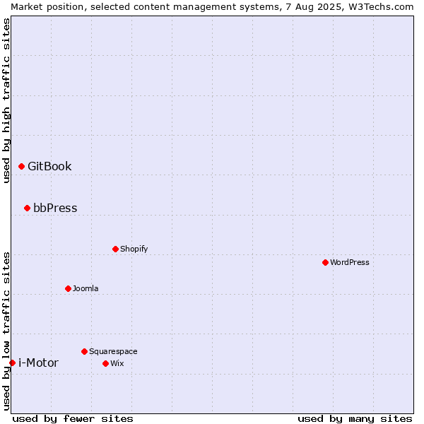 Market position of bbPress vs. GitBook vs. i-Motor