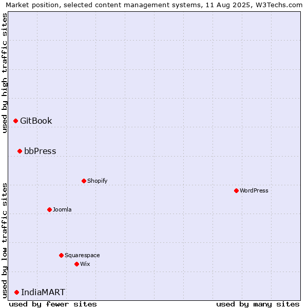 Market position of bbPress vs. IndiaMART vs. GitBook