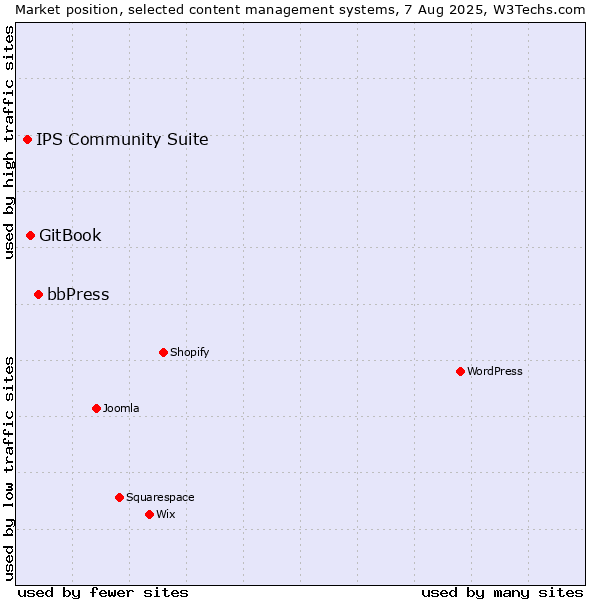 Market position of bbPress vs. GitBook vs. IPS Community Suite