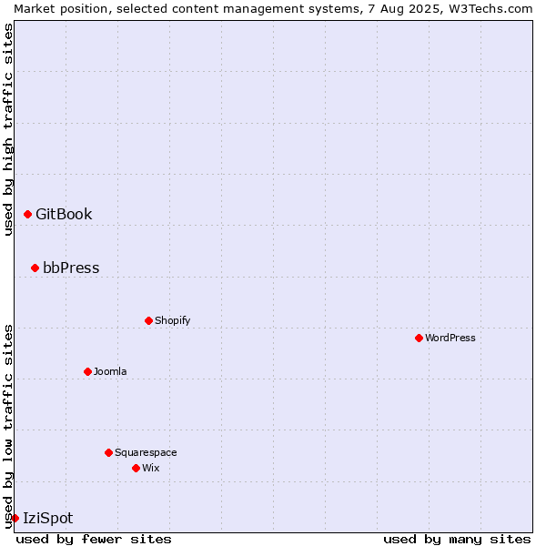 Market position of bbPress vs. GitBook vs. IziSpot