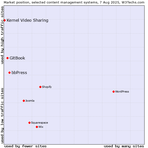 Market position of bbPress vs. GitBook vs. Kernel Video Sharing