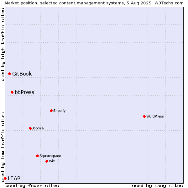 Market position of bbPress vs. GitBook vs. LEAP