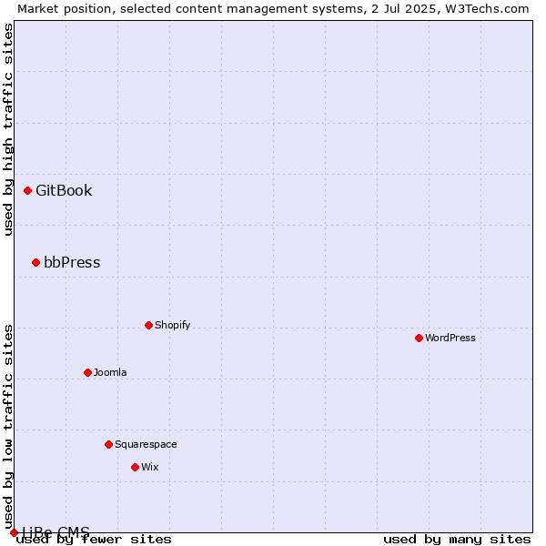 Market position of bbPress vs. GitBook vs. LiBe CMS