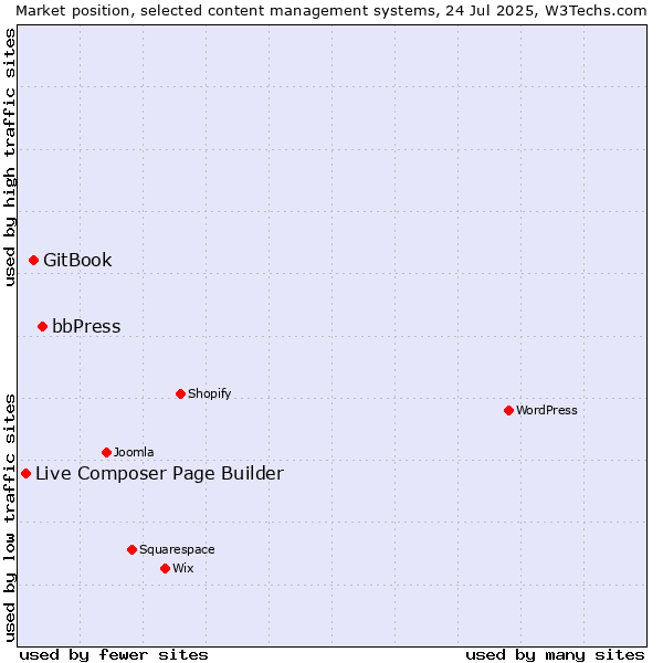 Market position of bbPress vs. GitBook vs. Live Composer Page Builder