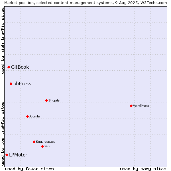 Market position of bbPress vs. GitBook vs. LPMotor
