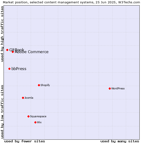 Market position of Adobe Commerce vs. bbPress vs. GitBook