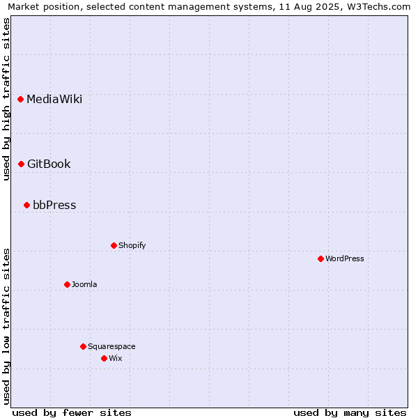 Market position of bbPress vs. GitBook vs. MediaWiki