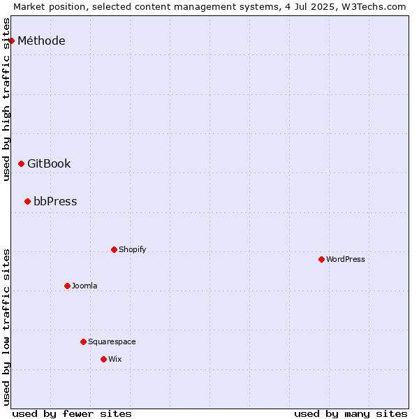 Market position of bbPress vs. GitBook vs. Méthode