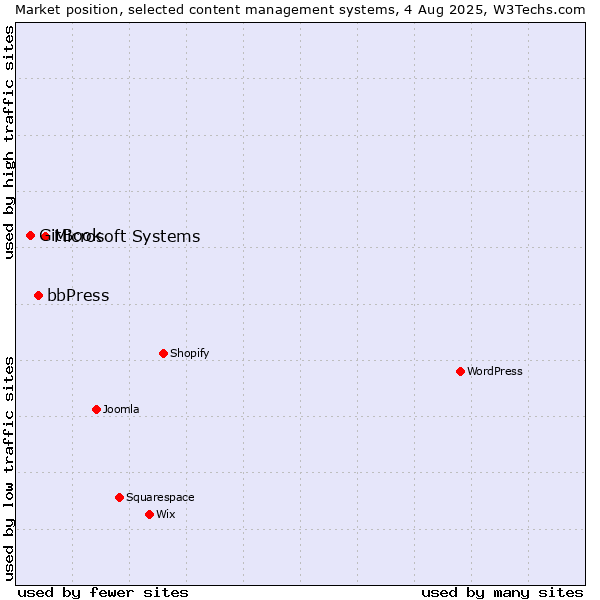 Market position of Microsoft Systems vs. bbPress vs. GitBook