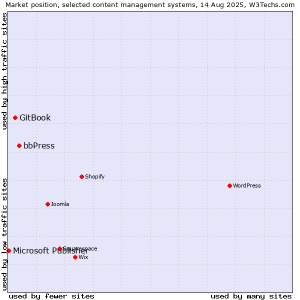 Market position of bbPress vs. GitBook vs. Microsoft Publisher