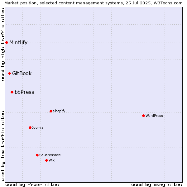 Market position of bbPress vs. GitBook vs. Mintlify