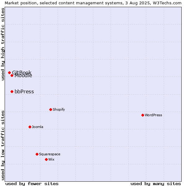 Market position of bbPress vs. Moodle vs. GitBook