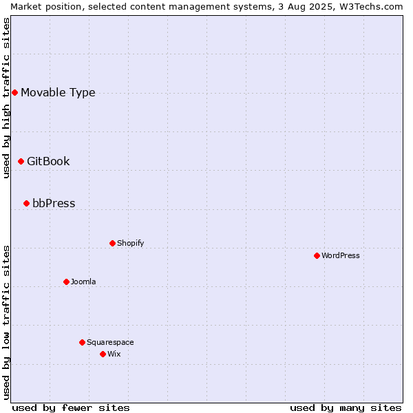 Market position of bbPress vs. GitBook vs. Movable Type