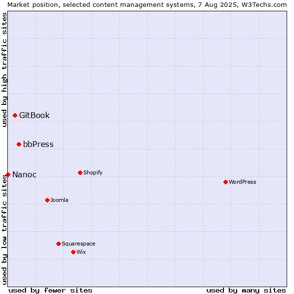 Market position of bbPress vs. GitBook vs. Nanoc