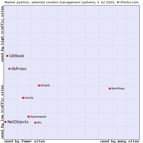 Market position of bbPress vs. GitBook vs. NetObjects
