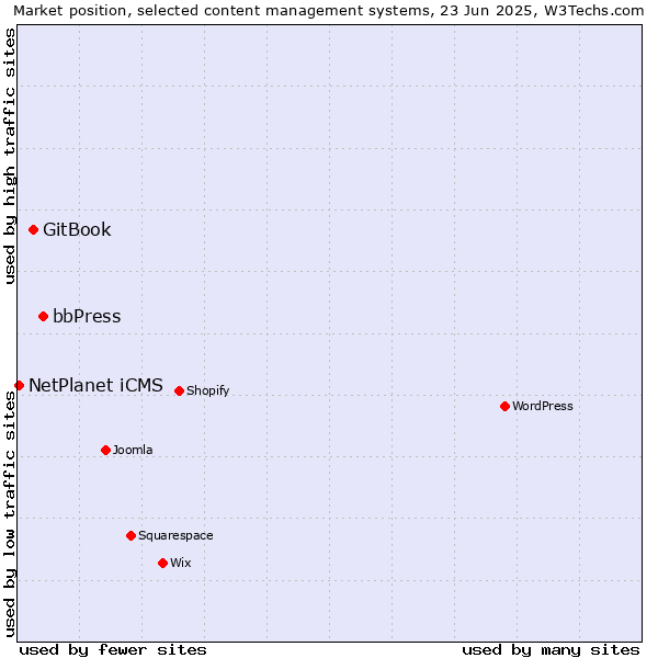 Market position of bbPress vs. GitBook vs. NetPlanet iCMS