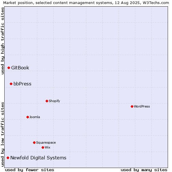 Market position of bbPress vs. GitBook vs. Newfold Digital Systems
