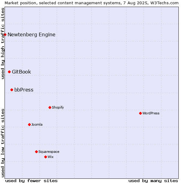 Market position of bbPress vs. GitBook vs. Newtenberg Engine
