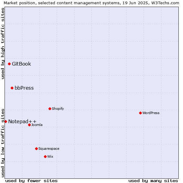 Market position of bbPress vs. GitBook vs. Notepad++