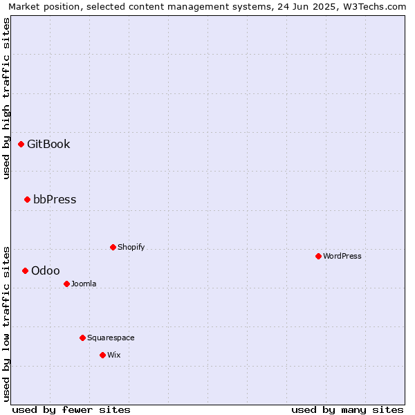 Market position of bbPress vs. Odoo vs. GitBook