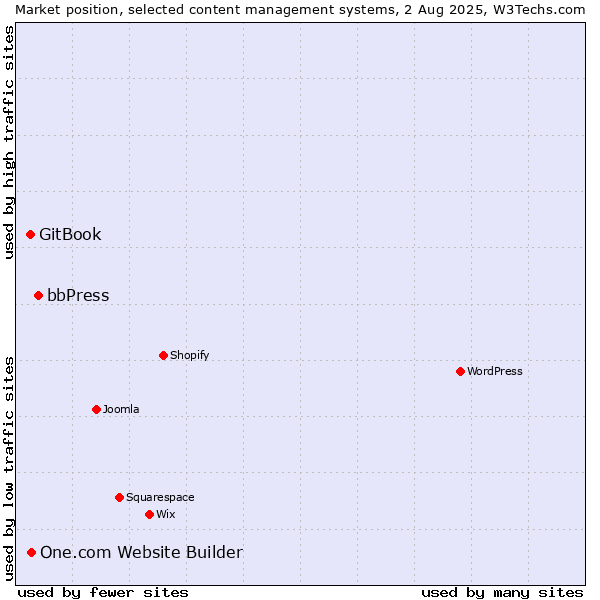 Market position of bbPress vs. One.com Website Builder vs. GitBook