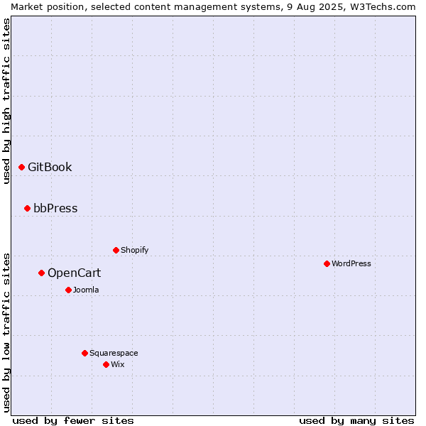 Market position of OpenCart vs. bbPress vs. GitBook