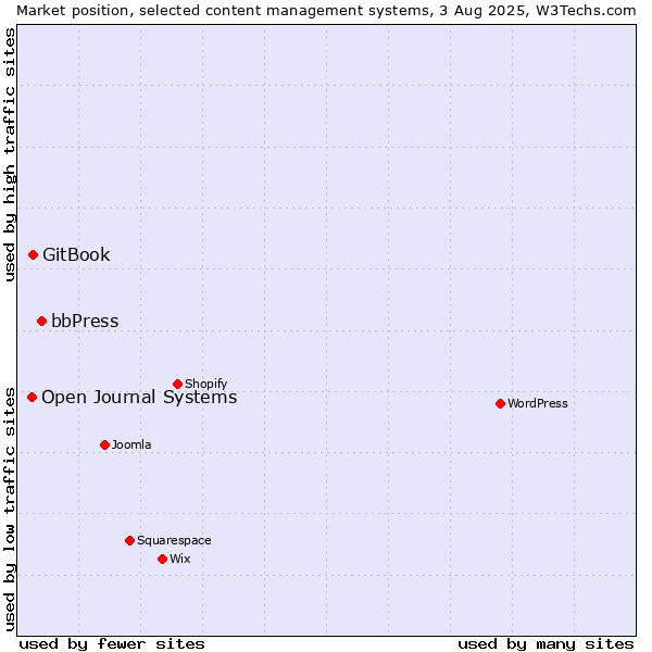 Market position of bbPress vs. GitBook vs. Open Journal Systems