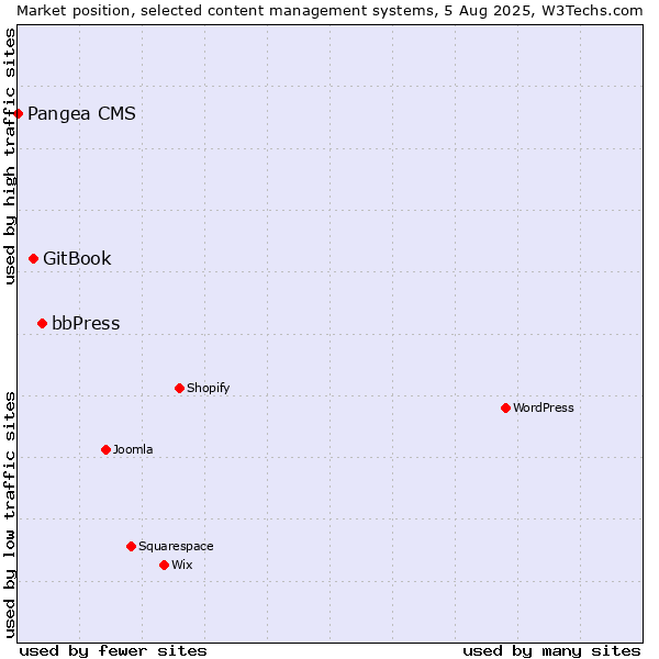 Market position of bbPress vs. GitBook vs. Pangea CMS