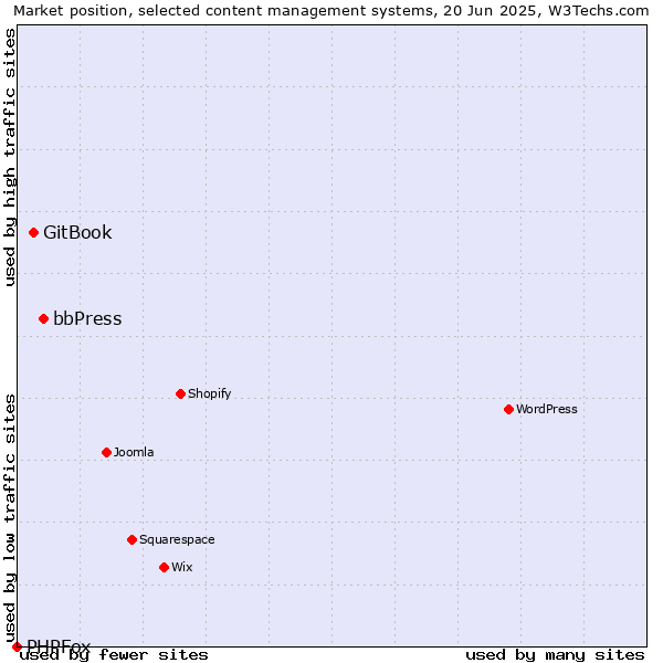 Market position of bbPress vs. GitBook vs. PHPFox