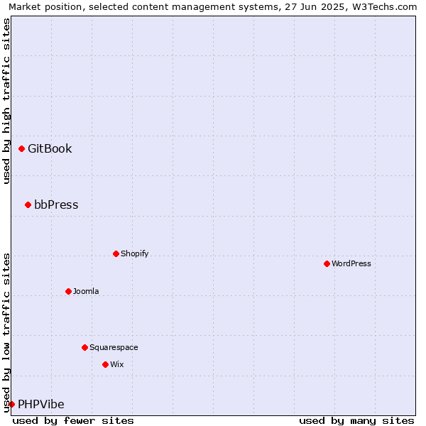 Market position of bbPress vs. GitBook vs. PHPVibe