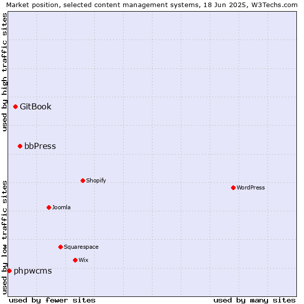 Market position of bbPress vs. GitBook vs. phpwcms