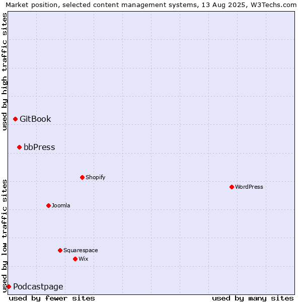 Market position of bbPress vs. GitBook vs. Podcastpage