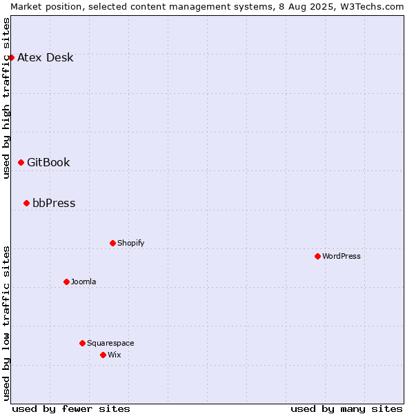 Market position of bbPress vs. GitBook vs. Atex Content Engine