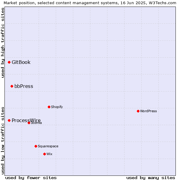 Market position of bbPress vs. GitBook vs. ProcessWire