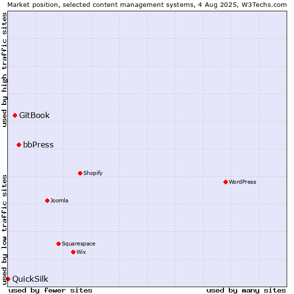 Market position of bbPress vs. GitBook vs. QuickSilk