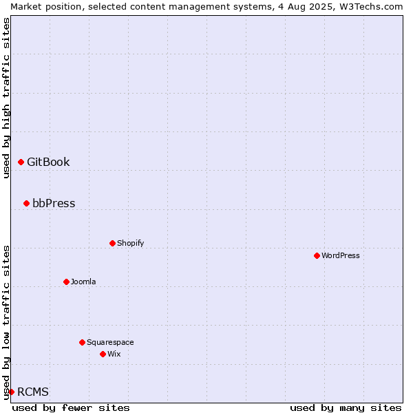 Market position of bbPress vs. GitBook vs. RCMS