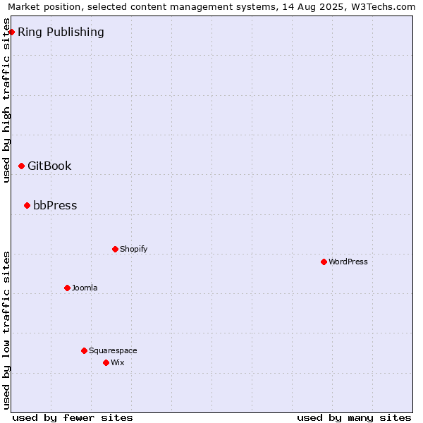 Market position of bbPress vs. GitBook vs. Ring Publishing