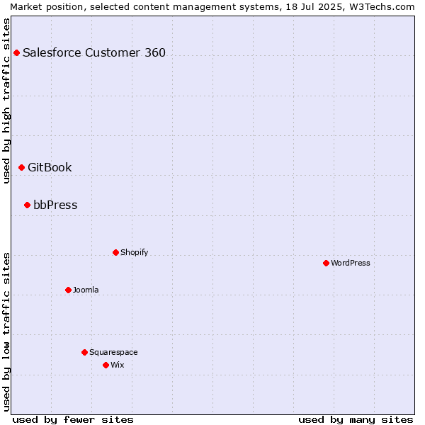 Market position of bbPress vs. GitBook vs. Salesforce Customer 360