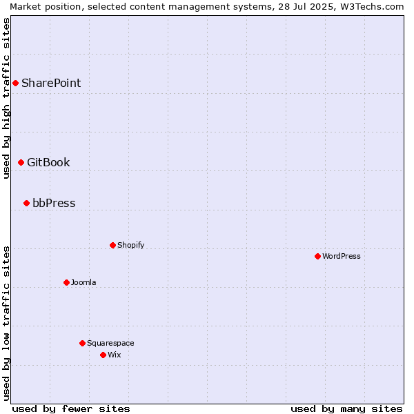 Market position of bbPress vs. GitBook vs. SharePoint