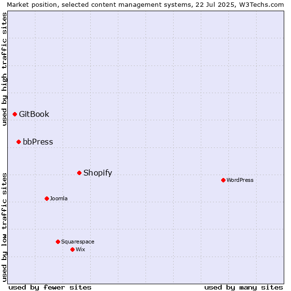 Market position of Shopify vs. bbPress vs. GitBook