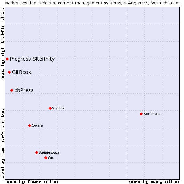 Market position of bbPress vs. GitBook vs. Progress Sitefinity