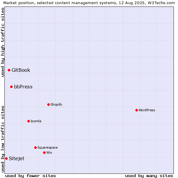 Market position of bbPress vs. GitBook vs. Sitejet