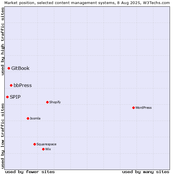 Market position of bbPress vs. GitBook vs. SPIP