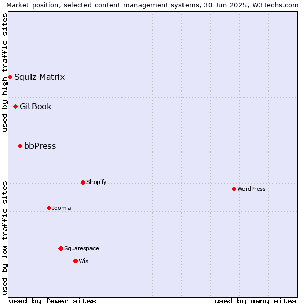 Market position of bbPress vs. GitBook vs. Squiz Matrix