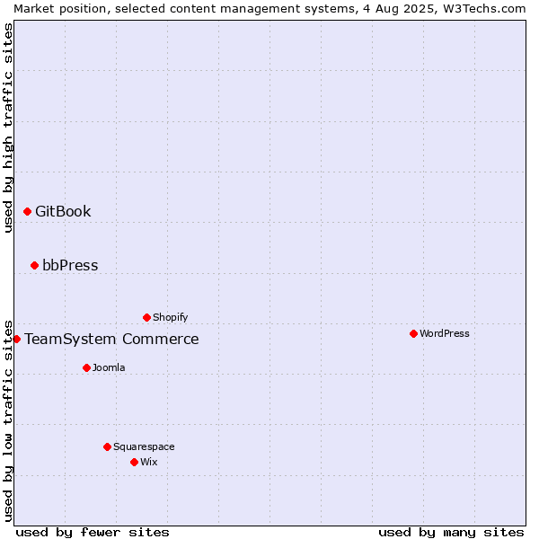 Market position of bbPress vs. GitBook vs. TeamSystem Commerce